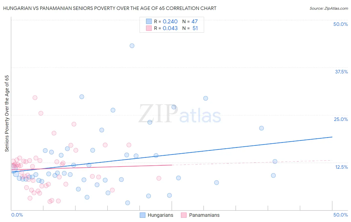 Hungarian vs Panamanian Seniors Poverty Over the Age of 65
