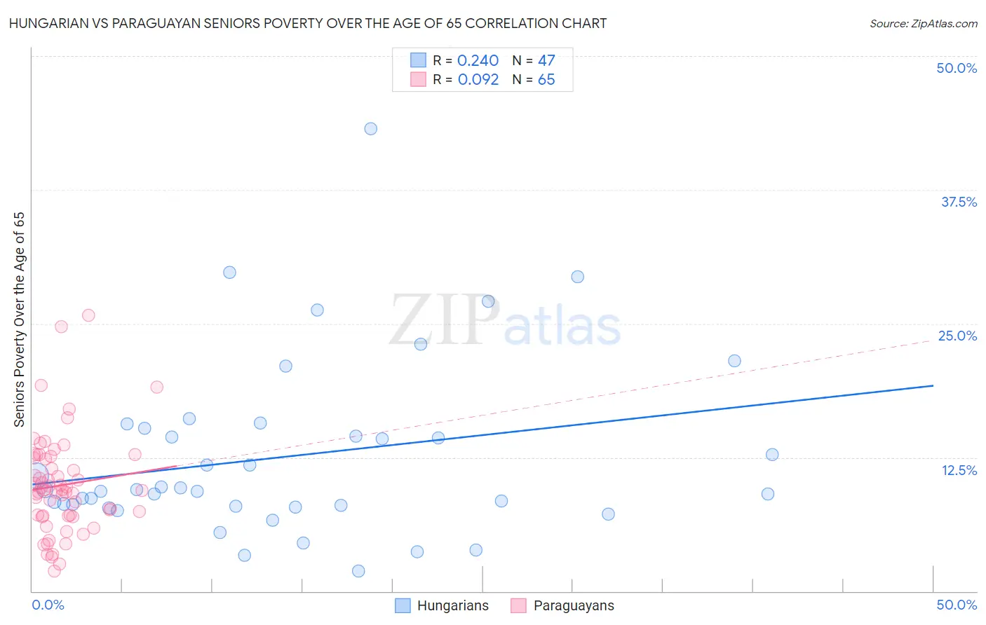 Hungarian vs Paraguayan Seniors Poverty Over the Age of 65