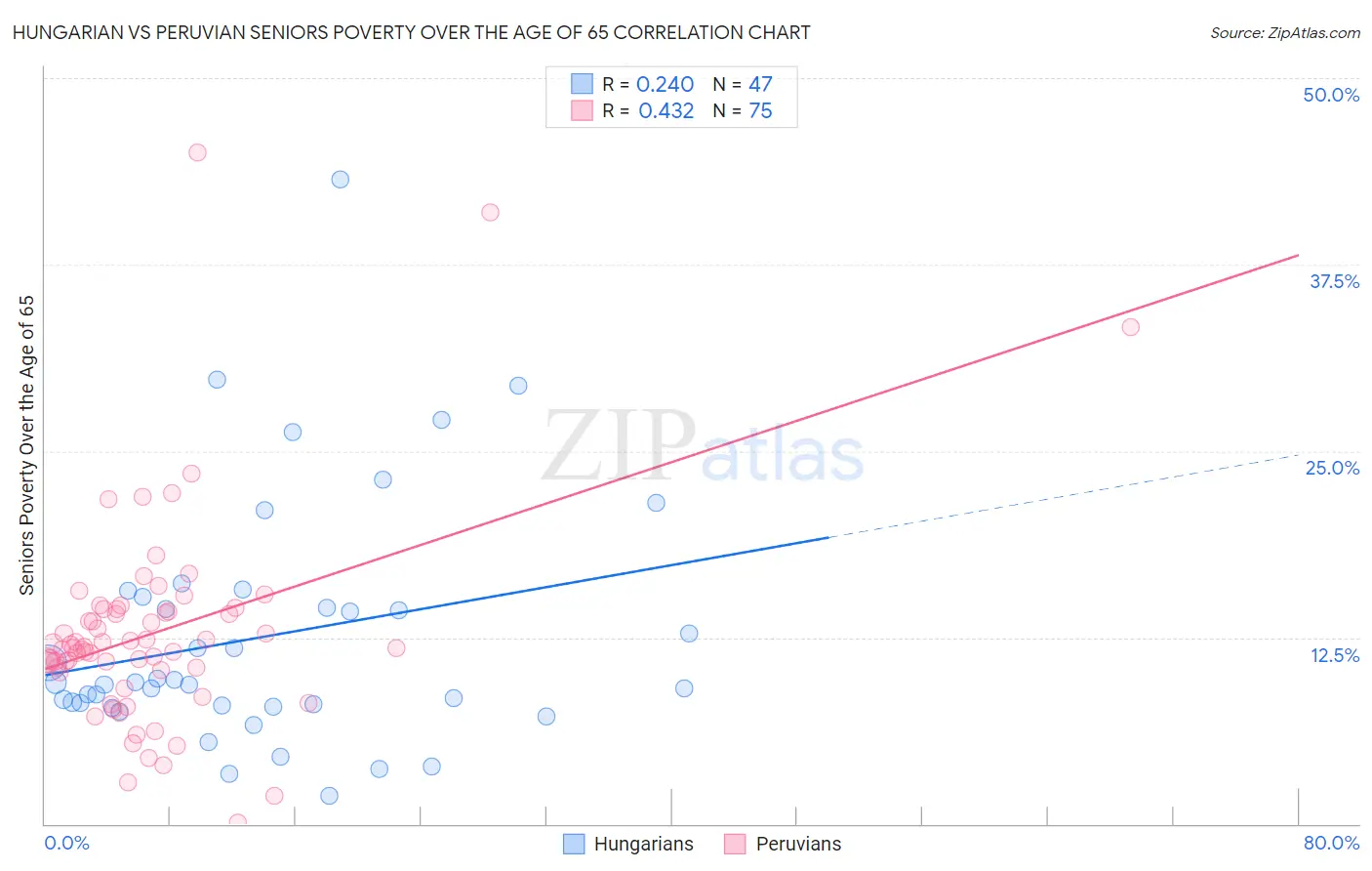 Hungarian vs Peruvian Seniors Poverty Over the Age of 65
