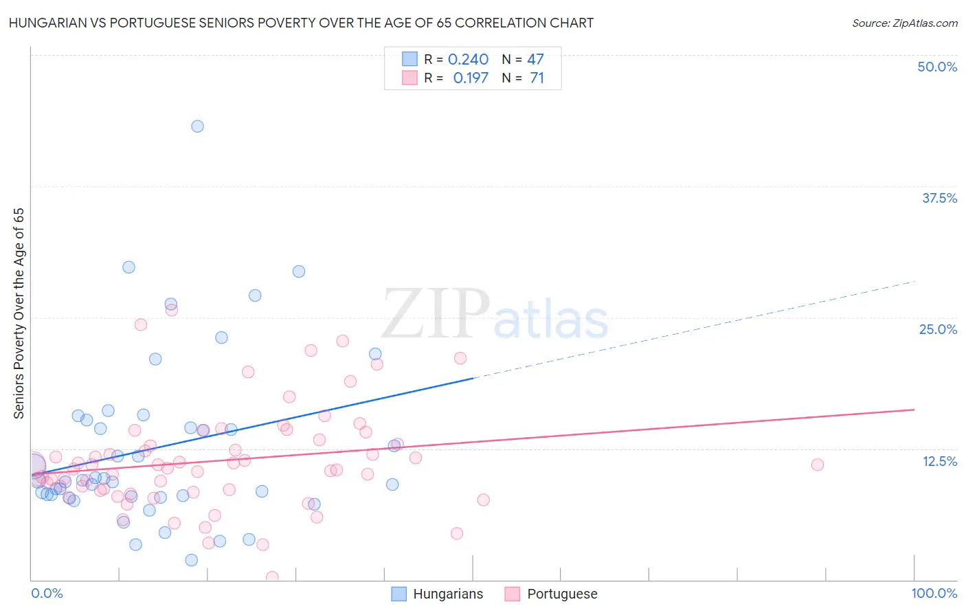 Hungarian vs Portuguese Seniors Poverty Over the Age of 65