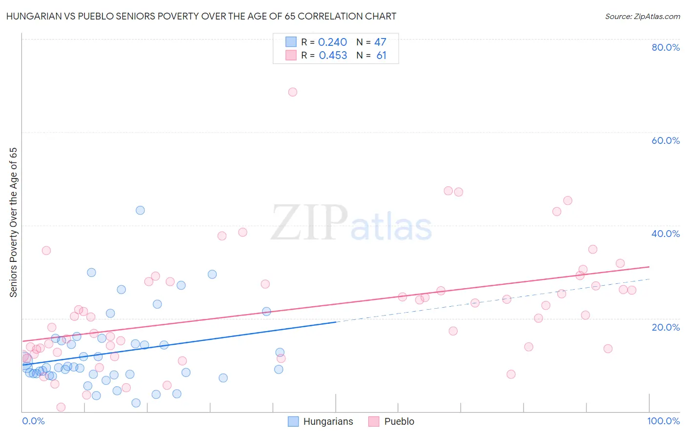Hungarian vs Pueblo Seniors Poverty Over the Age of 65