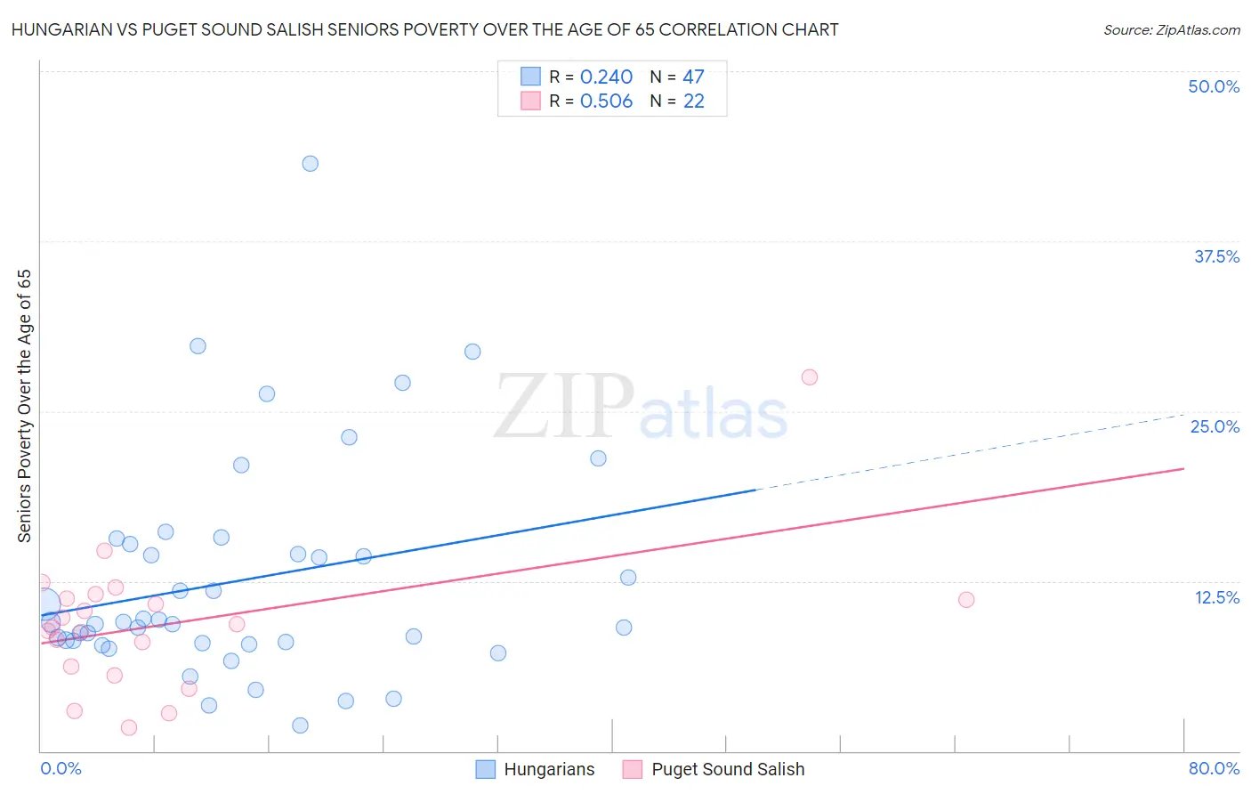 Hungarian vs Puget Sound Salish Seniors Poverty Over the Age of 65