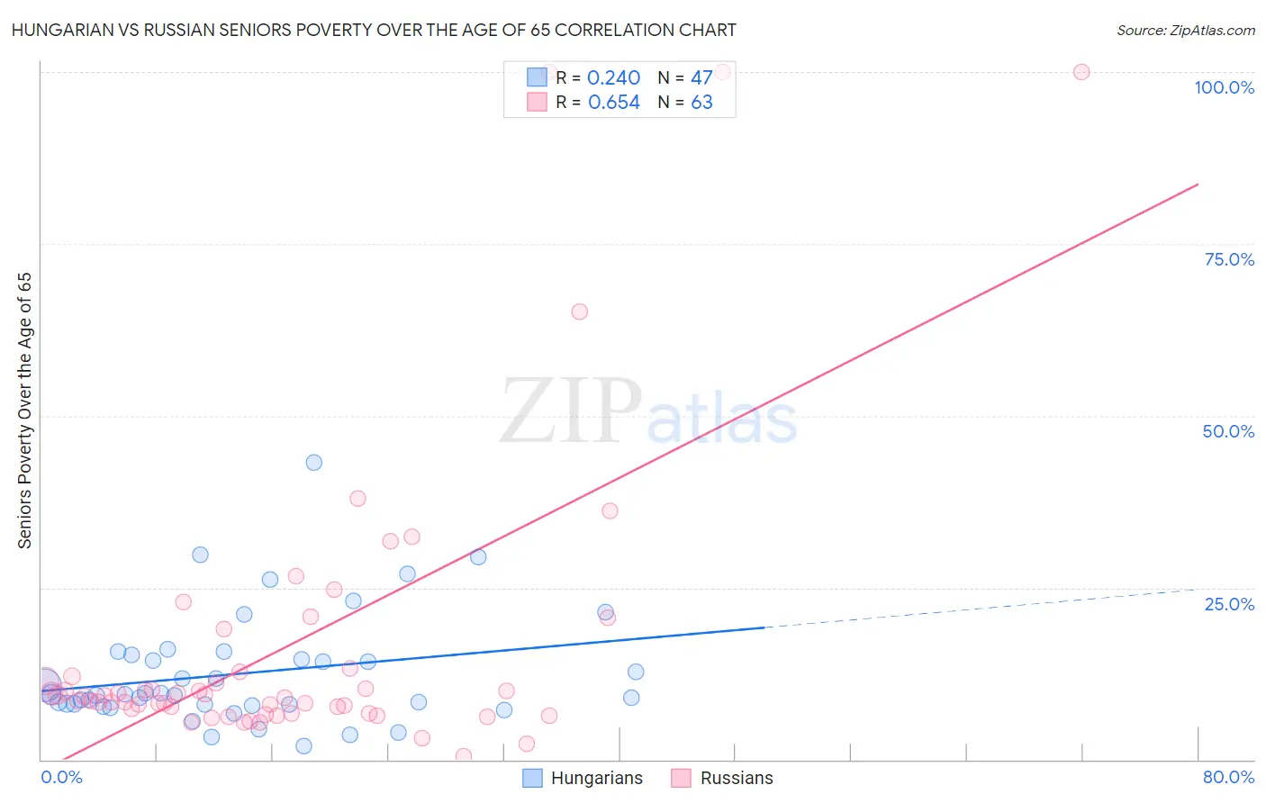 Hungarian vs Russian Seniors Poverty Over the Age of 65