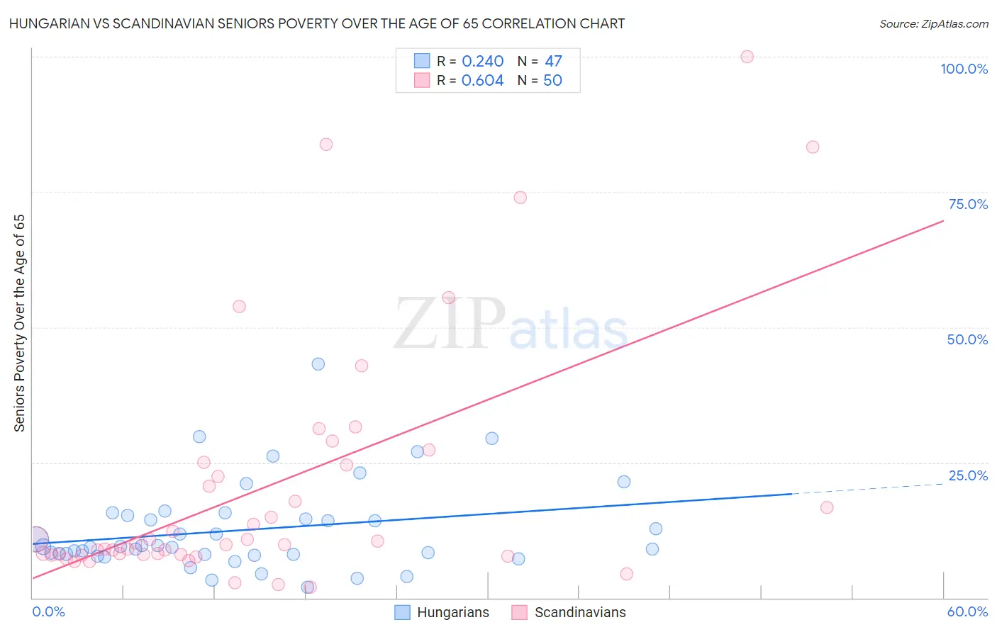 Hungarian vs Scandinavian Seniors Poverty Over the Age of 65