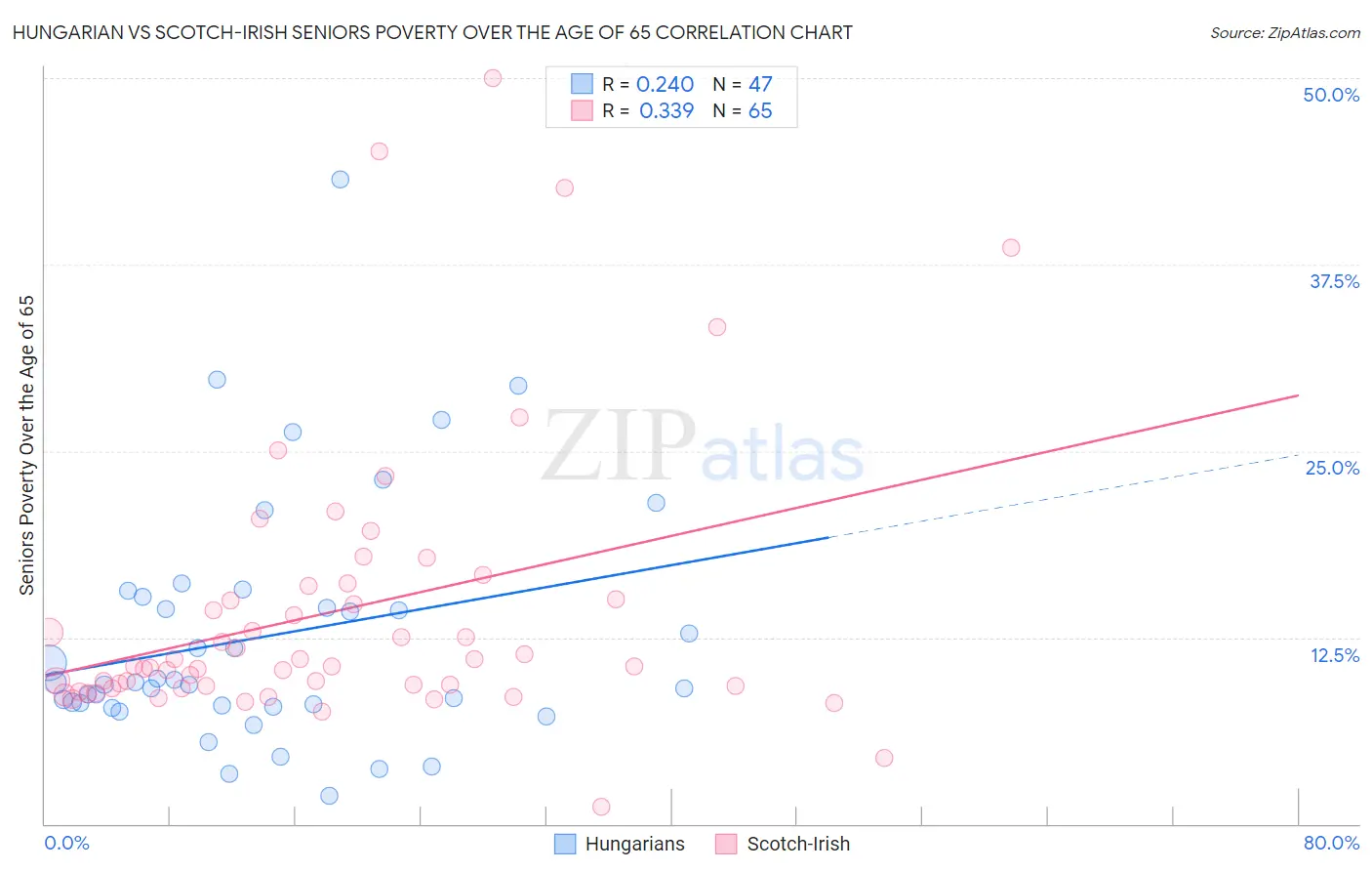 Hungarian vs Scotch-Irish Seniors Poverty Over the Age of 65