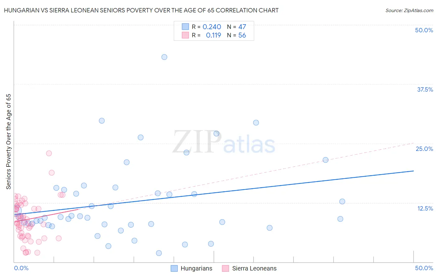 Hungarian vs Sierra Leonean Seniors Poverty Over the Age of 65