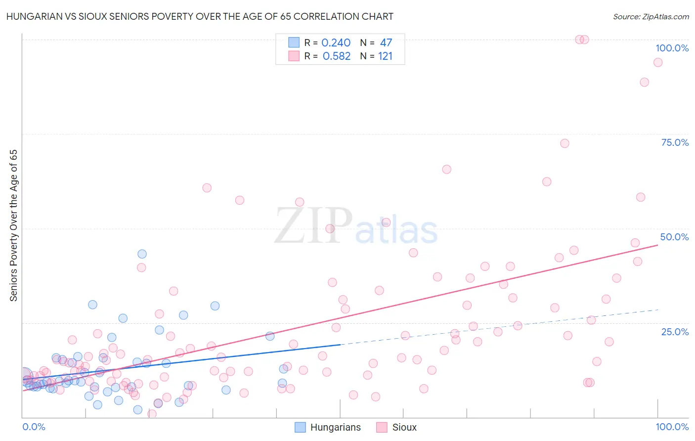 Hungarian vs Sioux Seniors Poverty Over the Age of 65