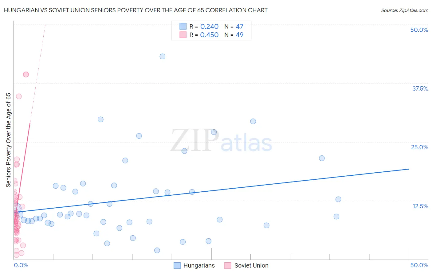 Hungarian vs Soviet Union Seniors Poverty Over the Age of 65