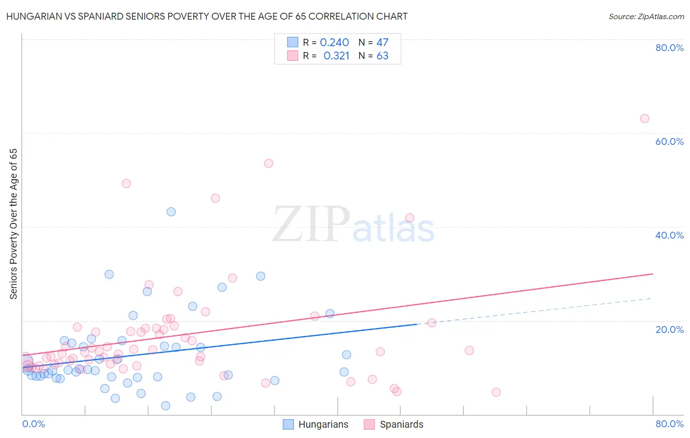 Hungarian vs Spaniard Seniors Poverty Over the Age of 65