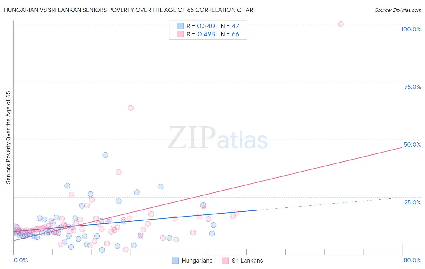 Hungarian vs Sri Lankan Seniors Poverty Over the Age of 65