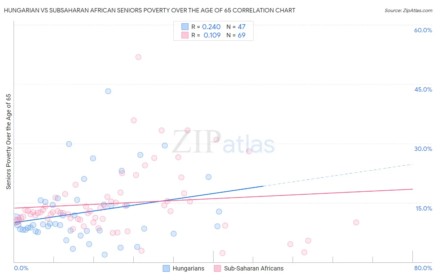 Hungarian vs Subsaharan African Seniors Poverty Over the Age of 65
