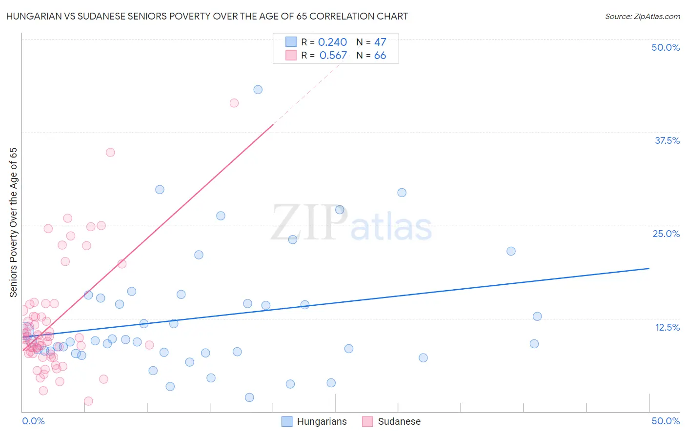 Hungarian vs Sudanese Seniors Poverty Over the Age of 65