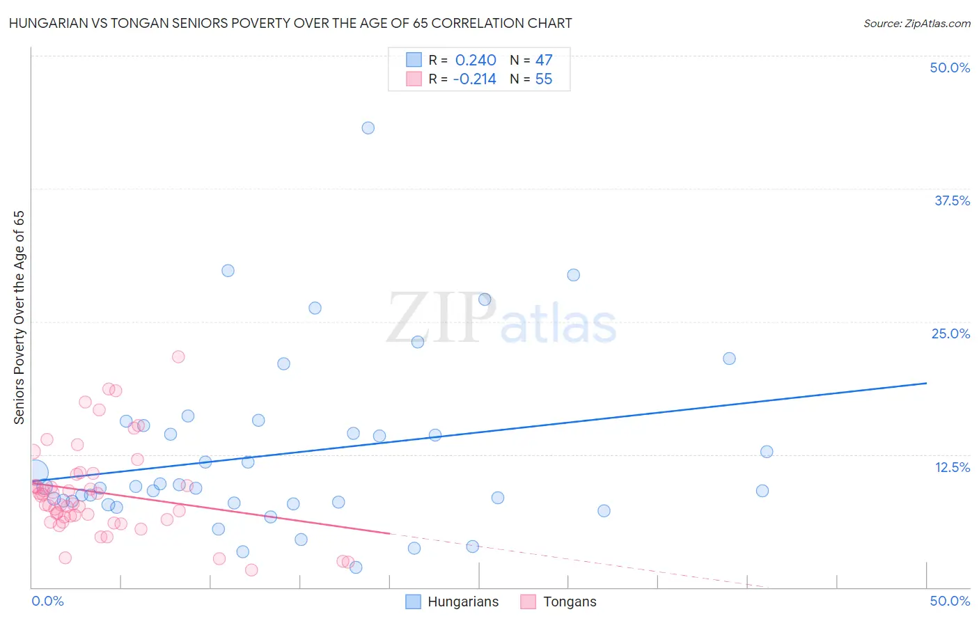 Hungarian vs Tongan Seniors Poverty Over the Age of 65