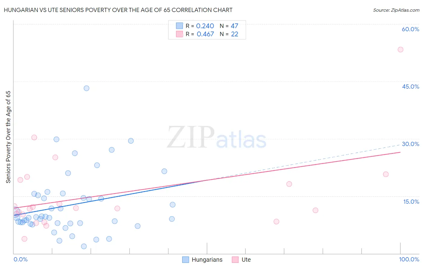 Hungarian vs Ute Seniors Poverty Over the Age of 65