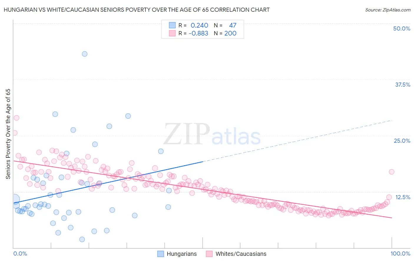 Hungarian vs White/Caucasian Seniors Poverty Over the Age of 65