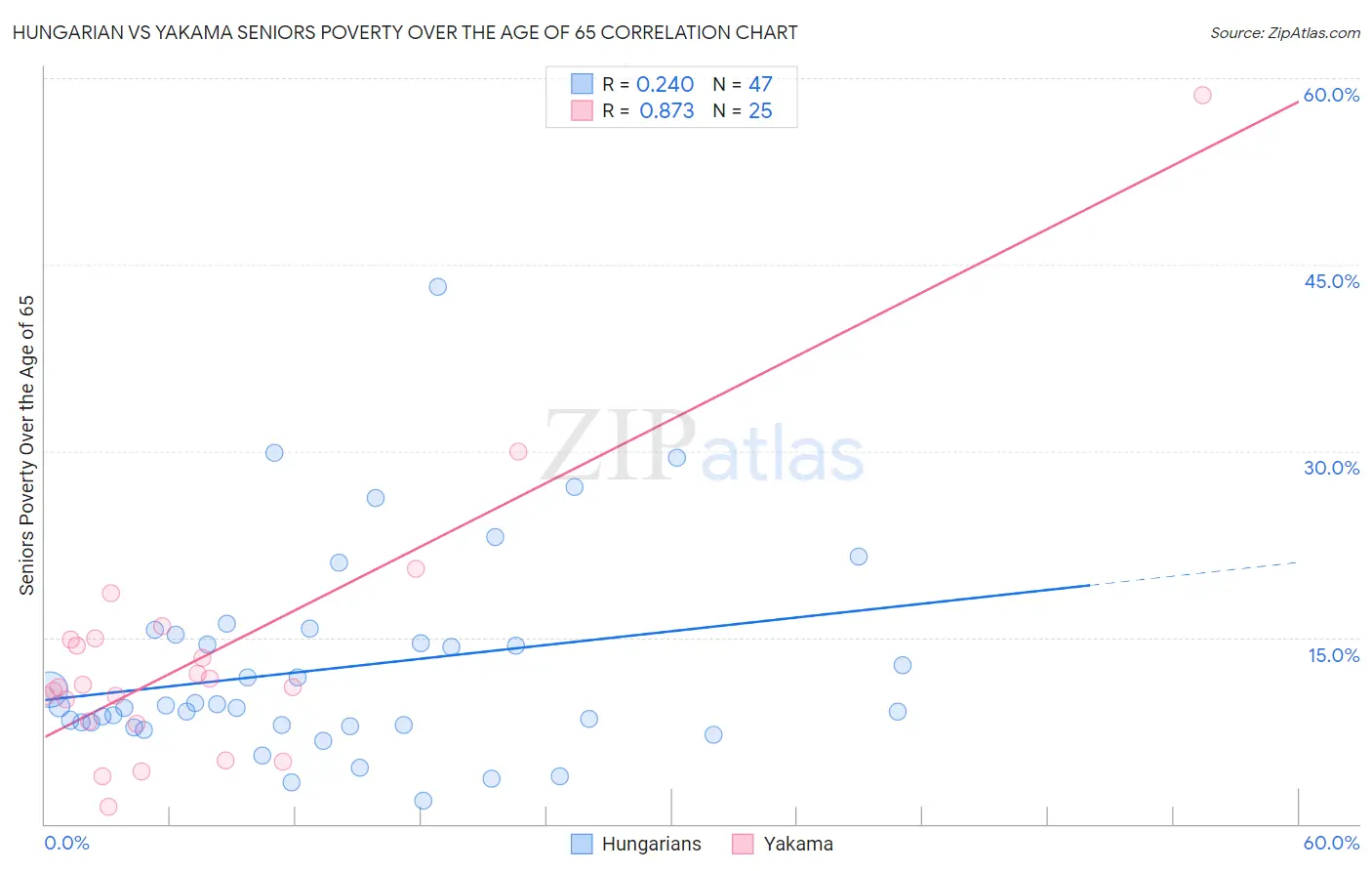 Hungarian vs Yakama Seniors Poverty Over the Age of 65