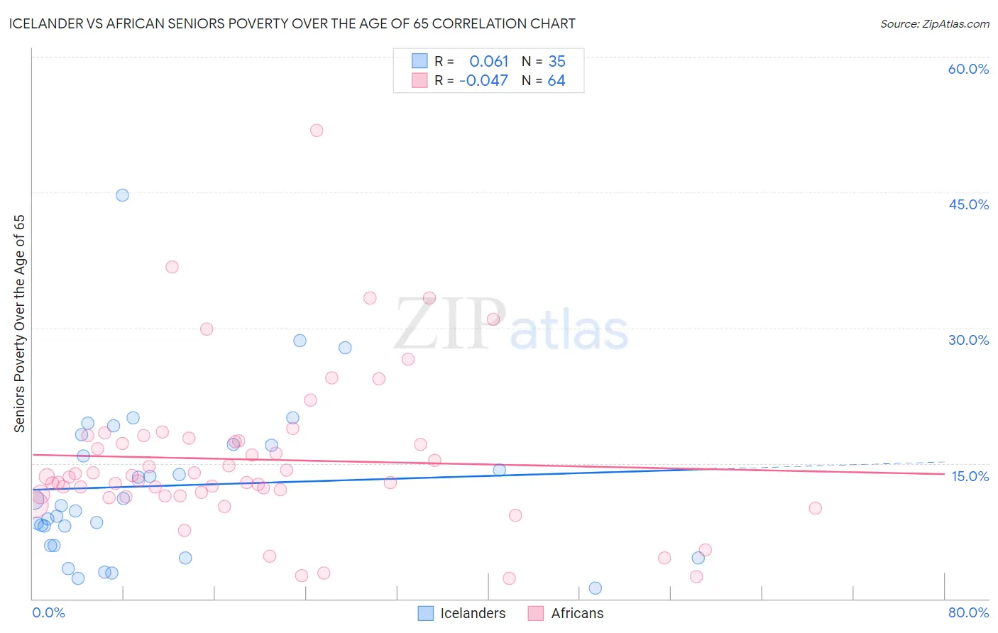 Icelander vs African Seniors Poverty Over the Age of 65