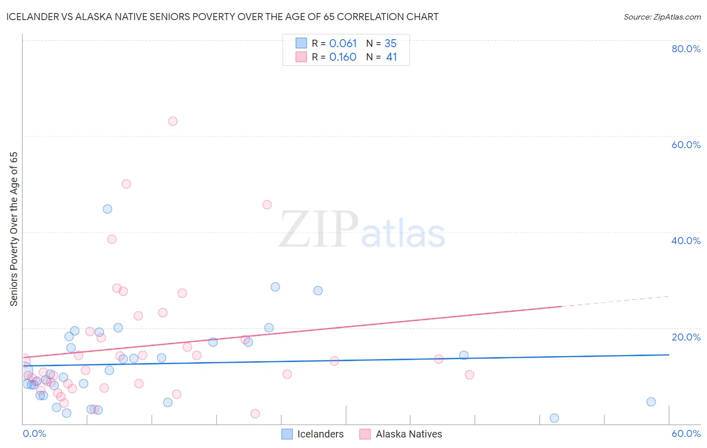 Icelander vs Alaska Native Seniors Poverty Over the Age of 65