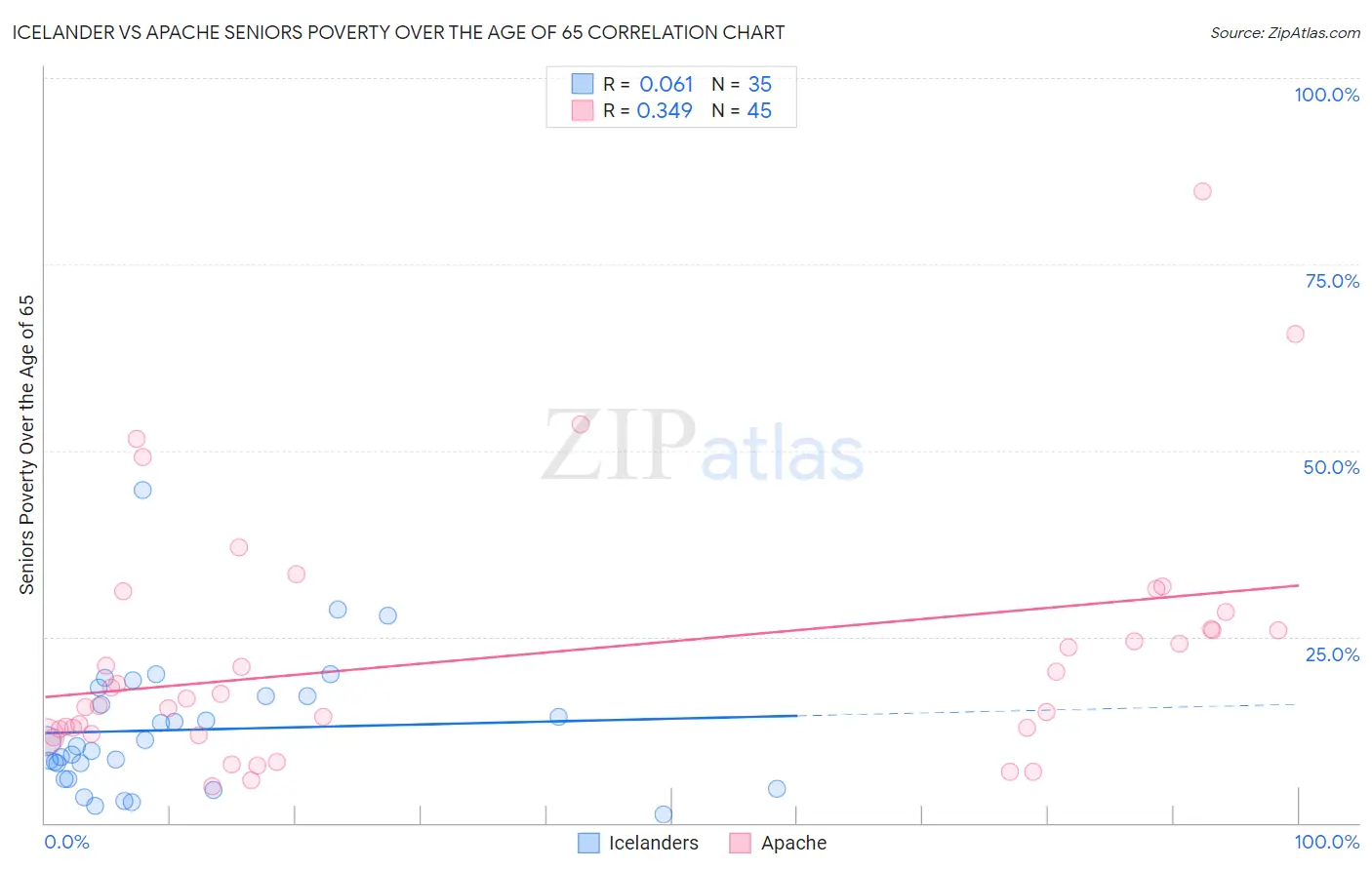 Icelander vs Apache Seniors Poverty Over the Age of 65