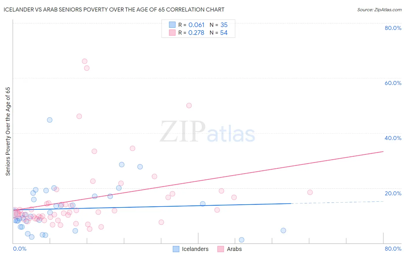 Icelander vs Arab Seniors Poverty Over the Age of 65