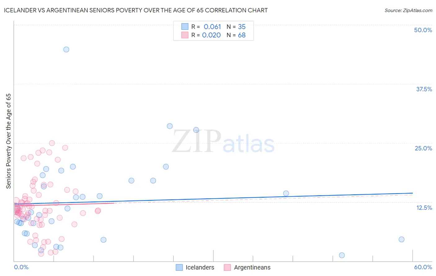 Icelander vs Argentinean Seniors Poverty Over the Age of 65