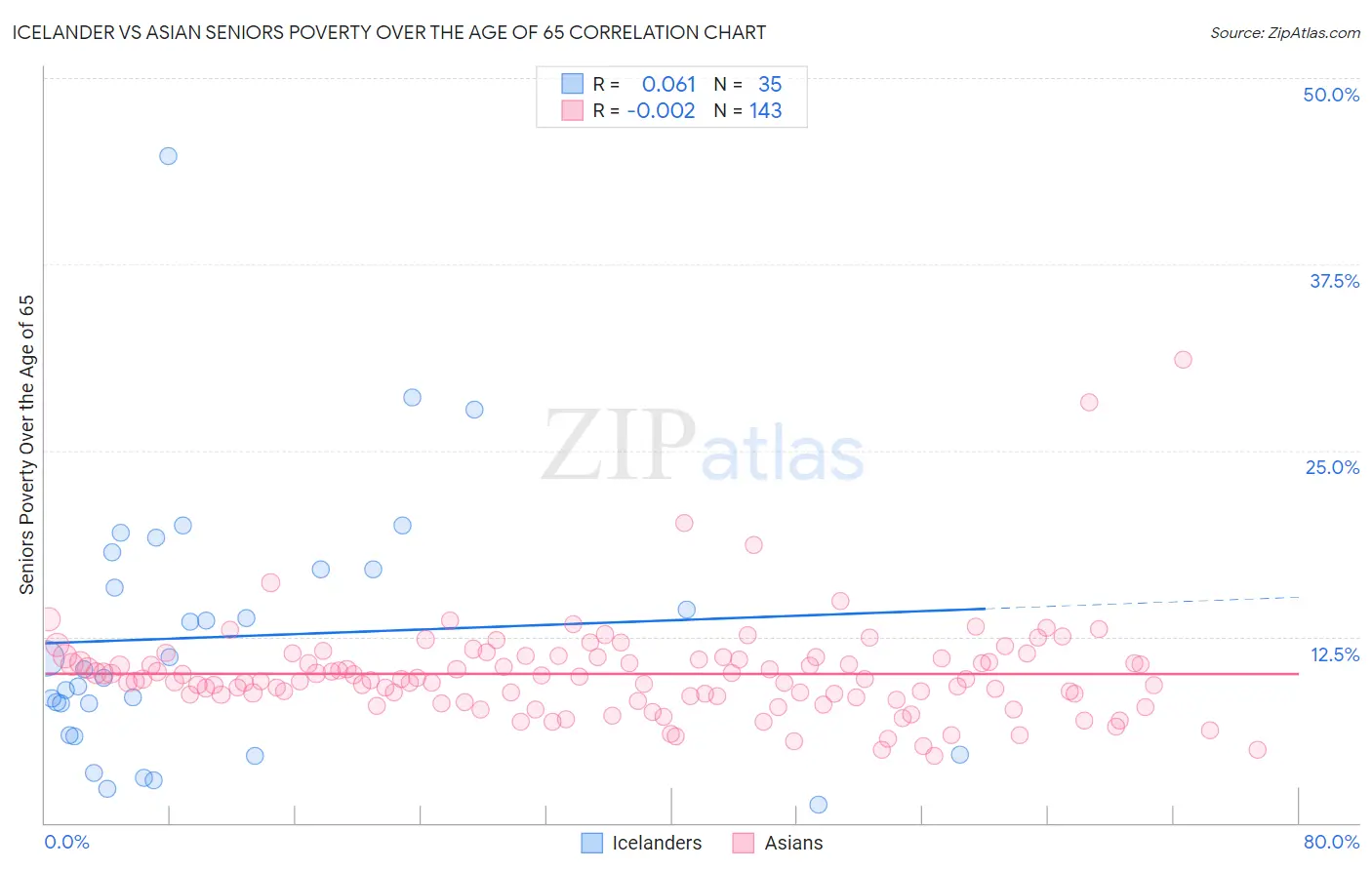 Icelander vs Asian Seniors Poverty Over the Age of 65