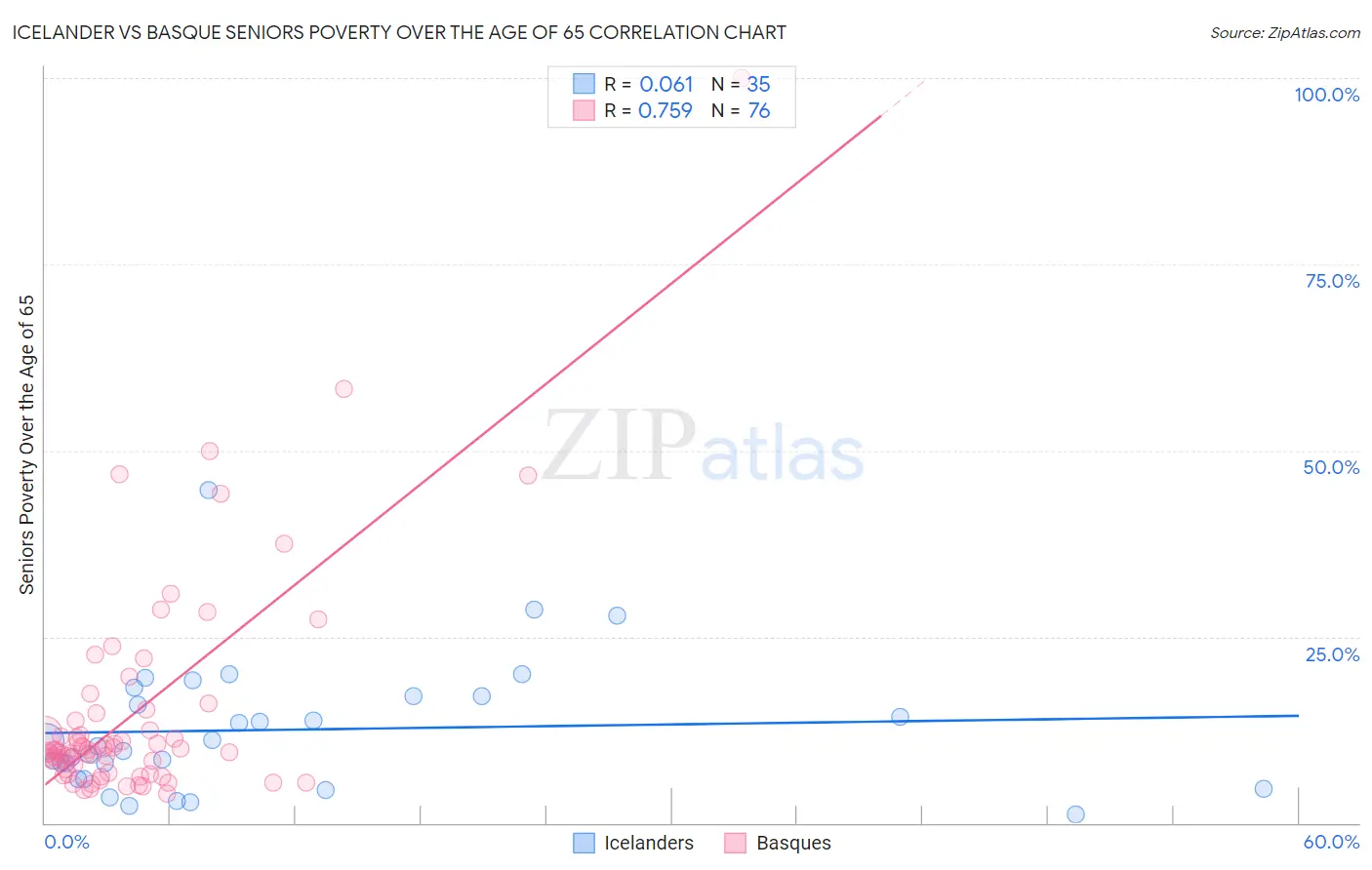 Icelander vs Basque Seniors Poverty Over the Age of 65