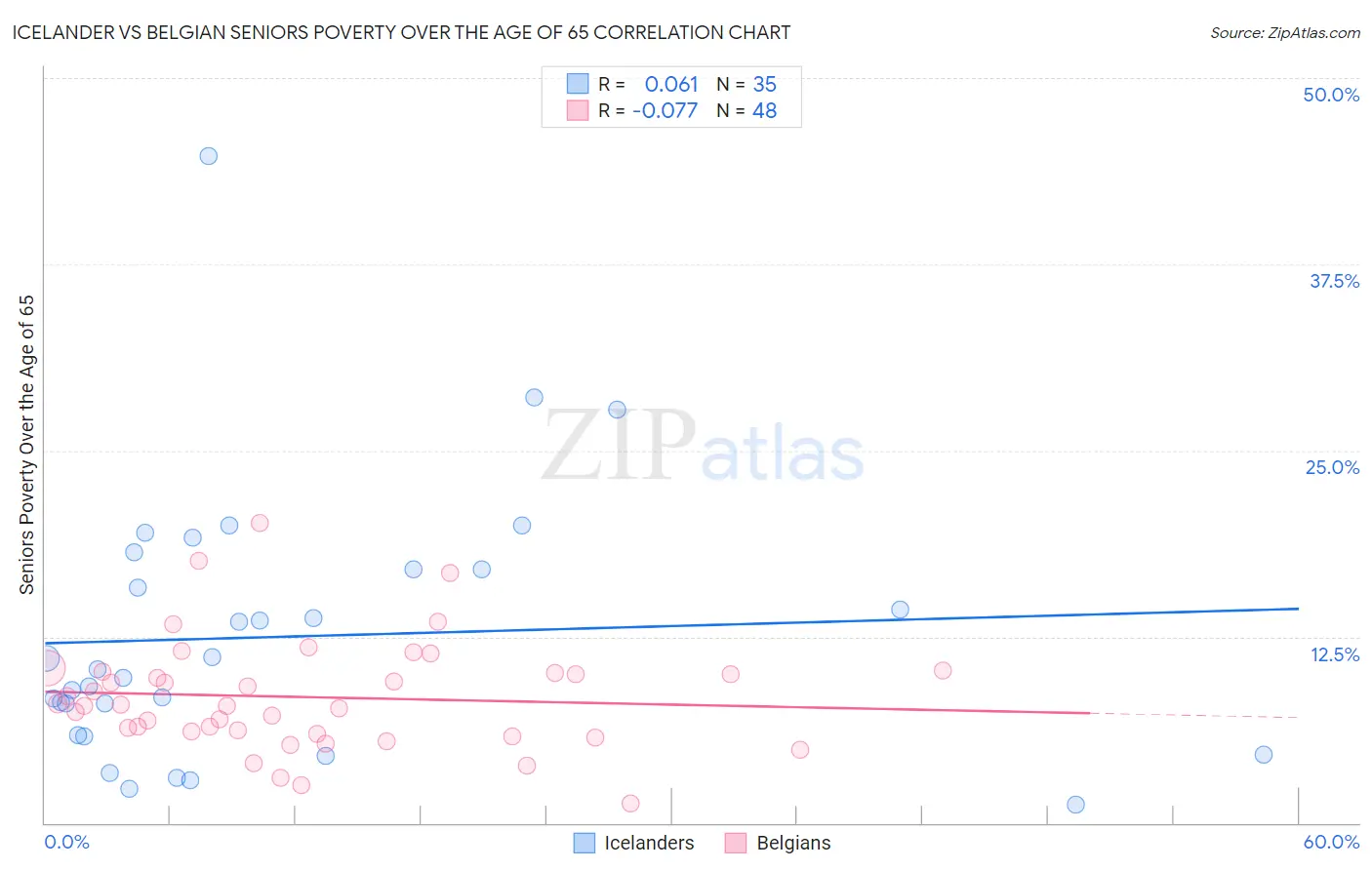 Icelander vs Belgian Seniors Poverty Over the Age of 65