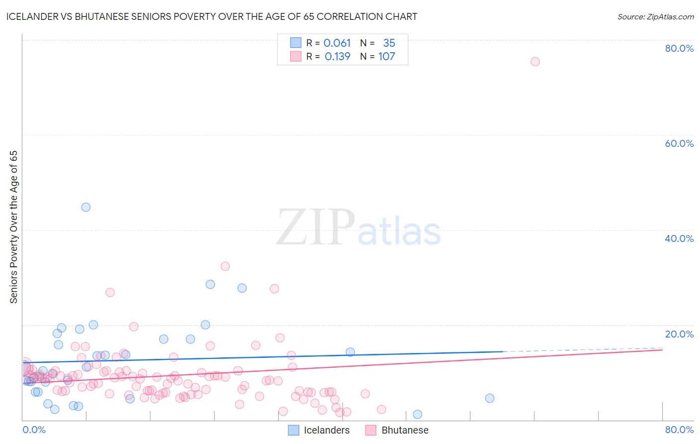 Icelander vs Bhutanese Seniors Poverty Over the Age of 65