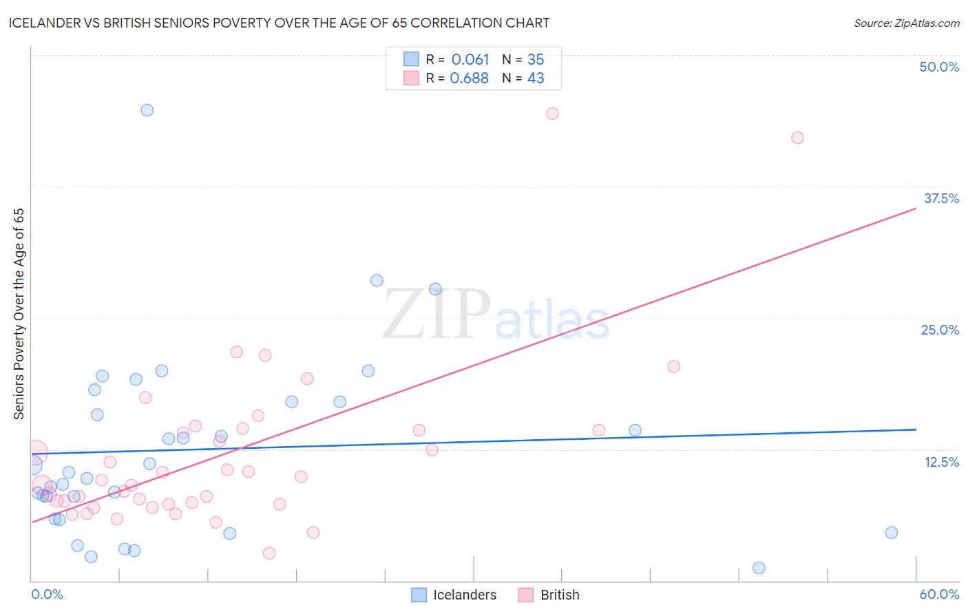 Icelander vs British Seniors Poverty Over the Age of 65