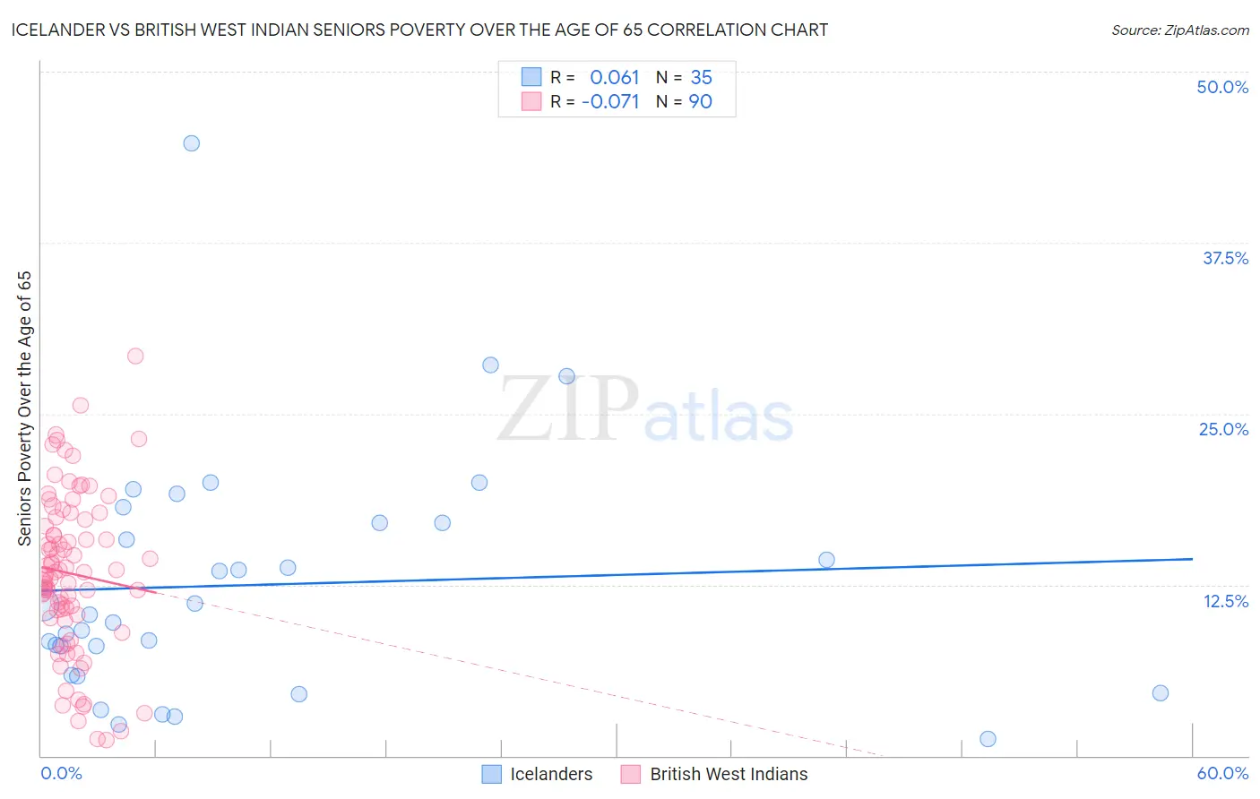 Icelander vs British West Indian Seniors Poverty Over the Age of 65