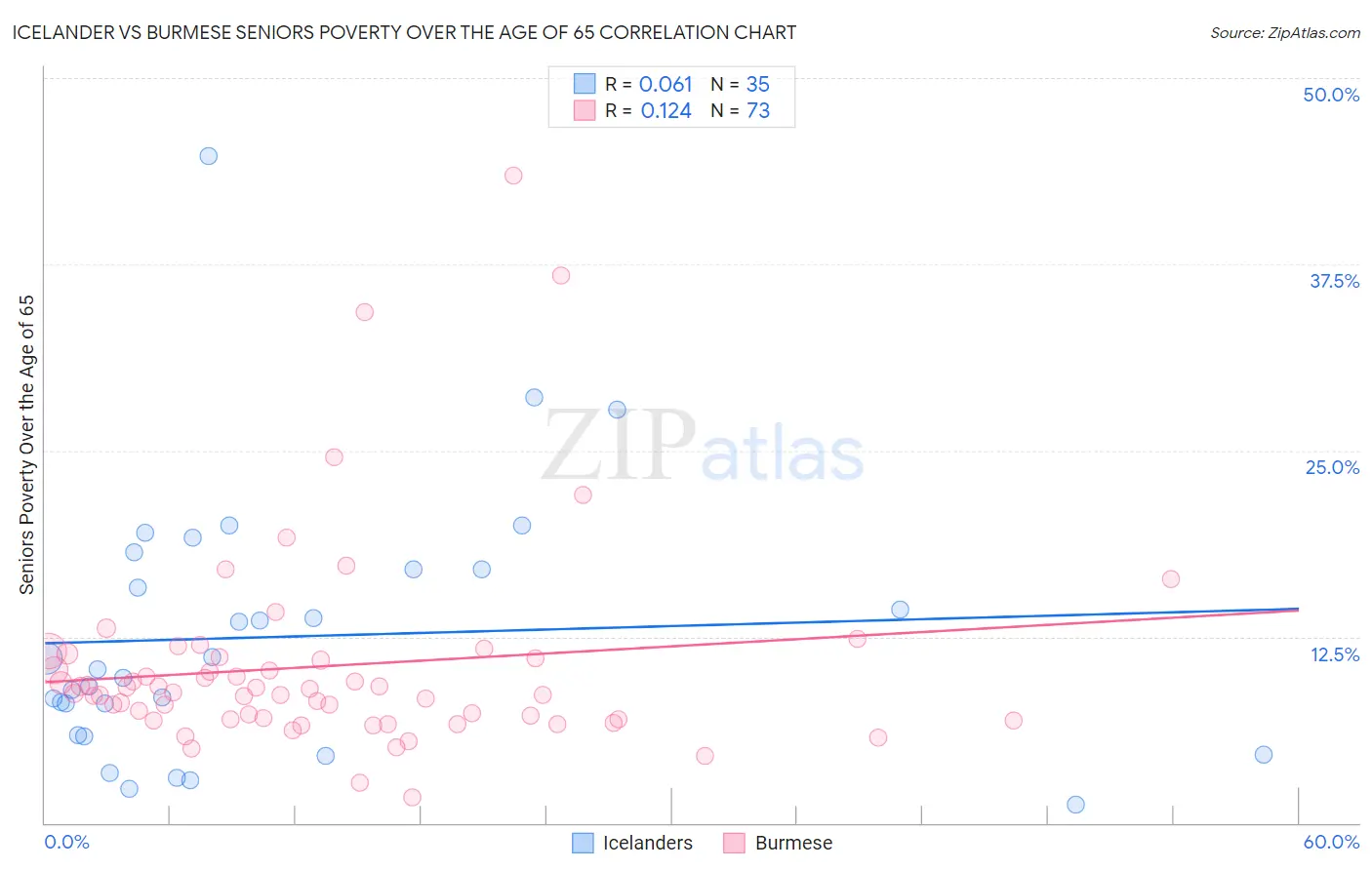 Icelander vs Burmese Seniors Poverty Over the Age of 65