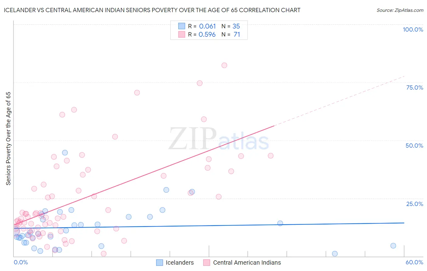 Icelander vs Central American Indian Seniors Poverty Over the Age of 65