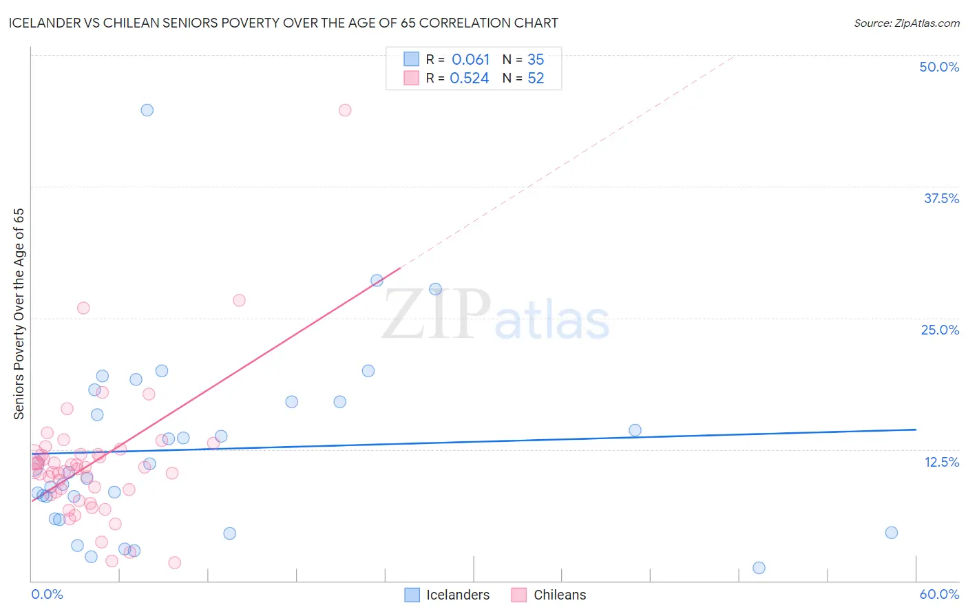 Icelander vs Chilean Seniors Poverty Over the Age of 65