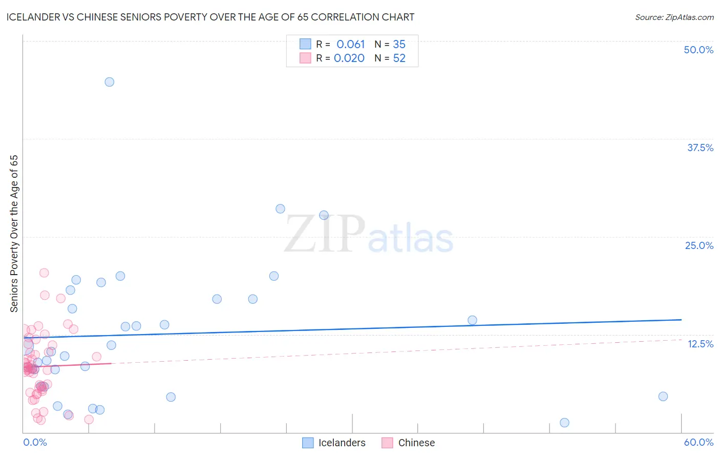 Icelander vs Chinese Seniors Poverty Over the Age of 65