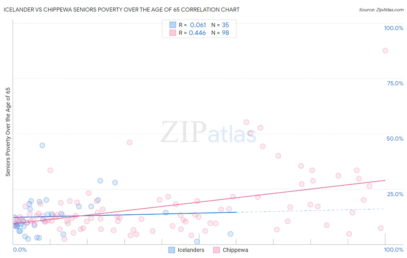 Icelander vs Chippewa Seniors Poverty Over the Age of 65