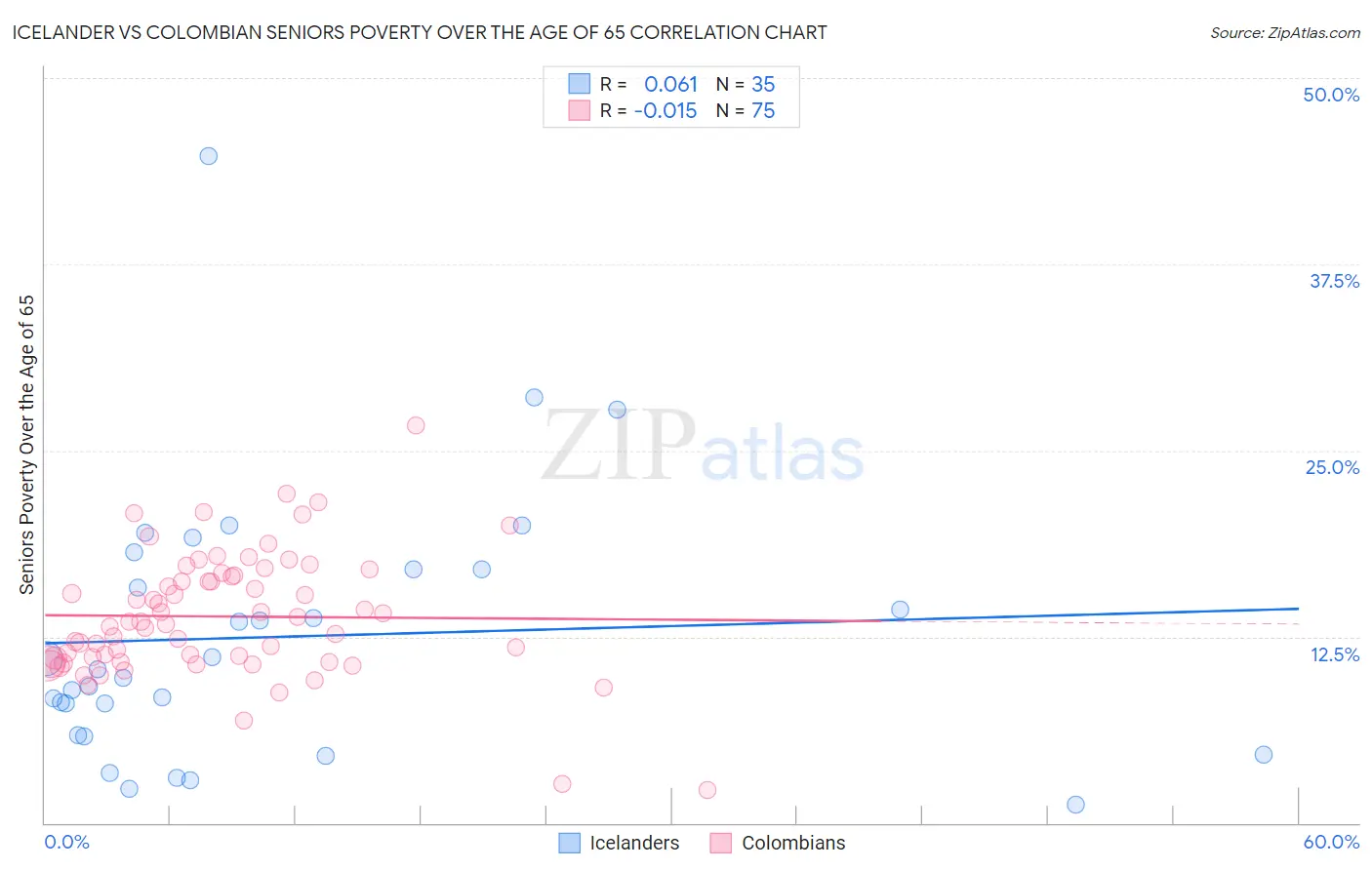 Icelander vs Colombian Seniors Poverty Over the Age of 65