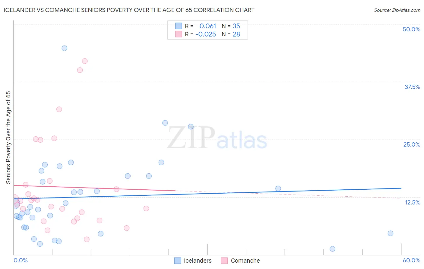 Icelander vs Comanche Seniors Poverty Over the Age of 65