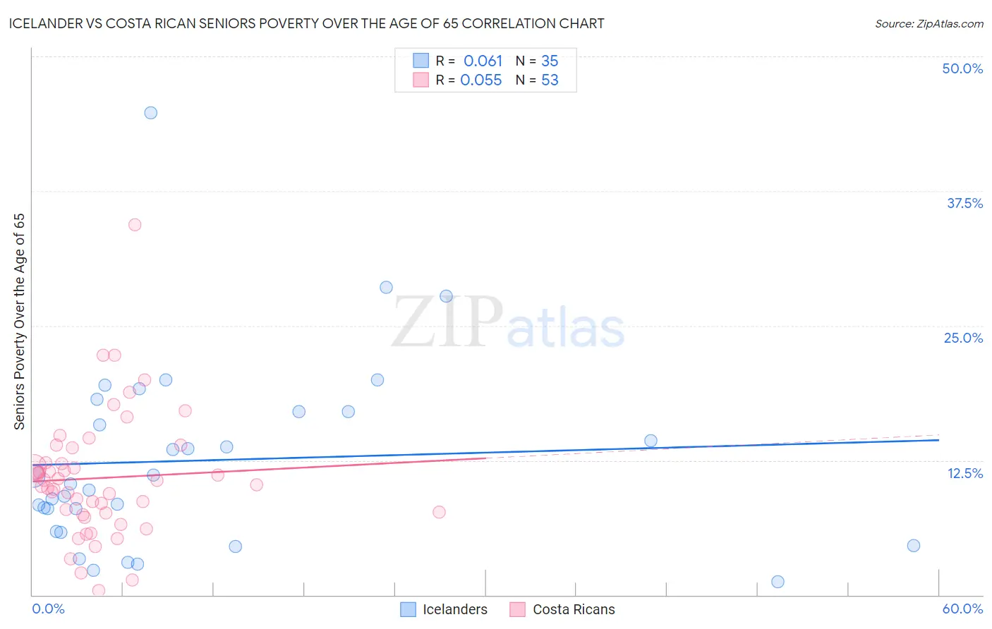 Icelander vs Costa Rican Seniors Poverty Over the Age of 65