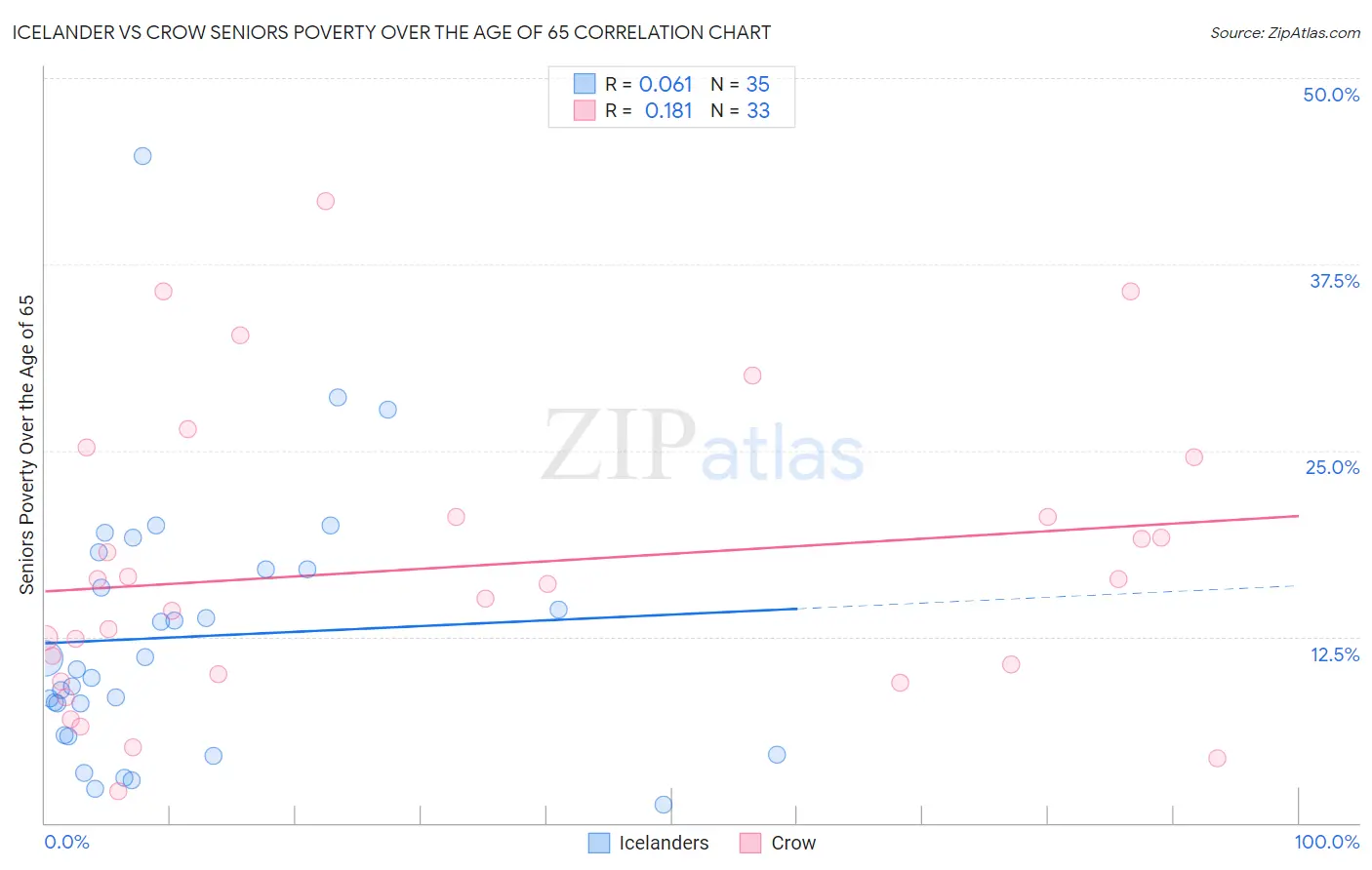 Icelander vs Crow Seniors Poverty Over the Age of 65
