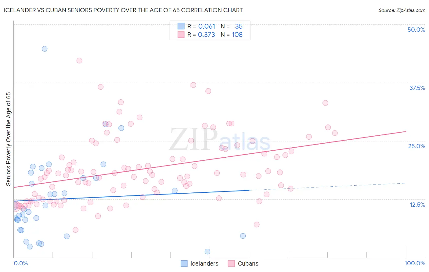 Icelander vs Cuban Seniors Poverty Over the Age of 65