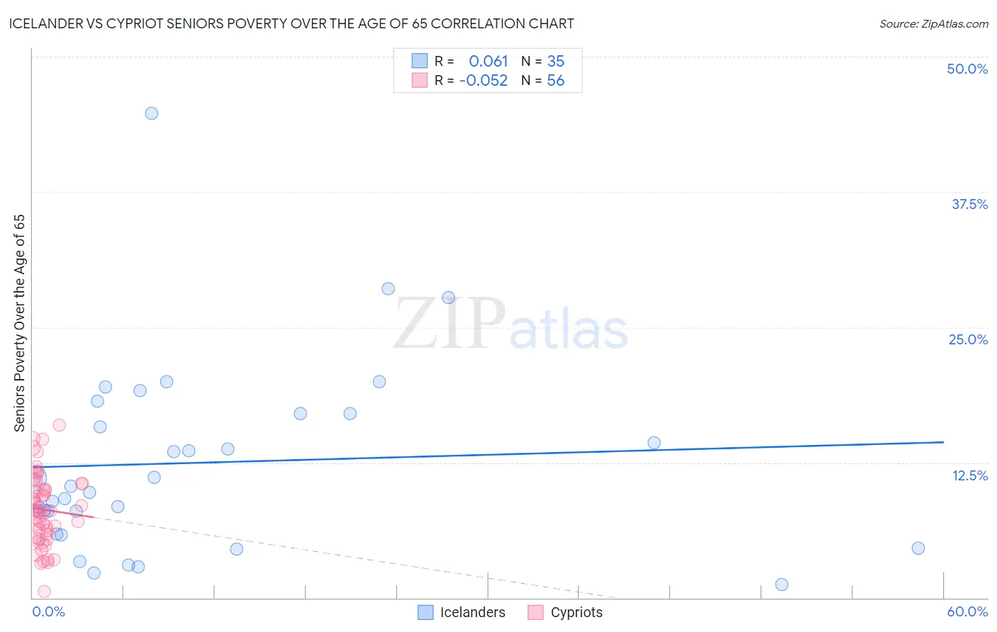 Icelander vs Cypriot Seniors Poverty Over the Age of 65