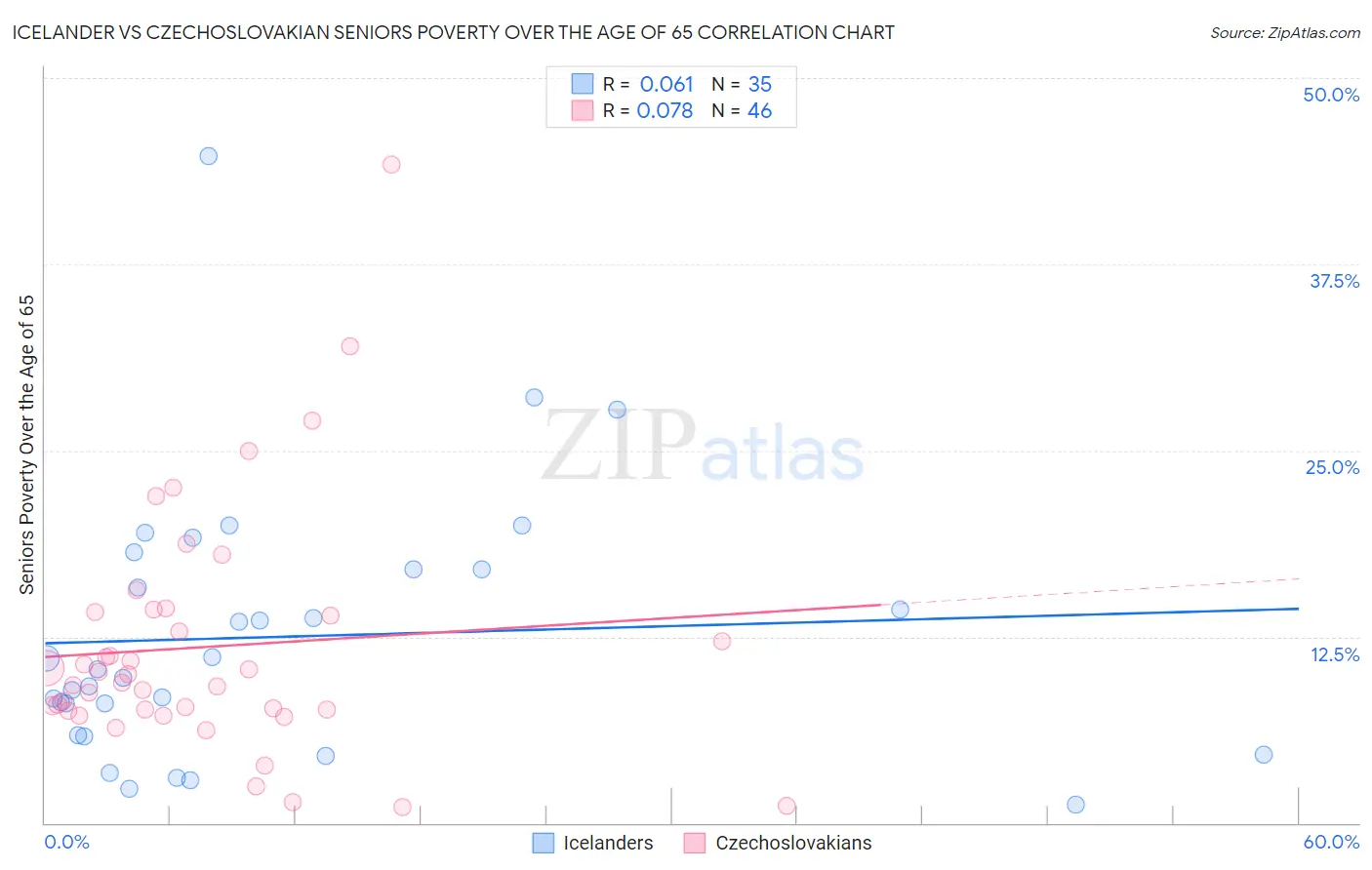 Icelander vs Czechoslovakian Seniors Poverty Over the Age of 65