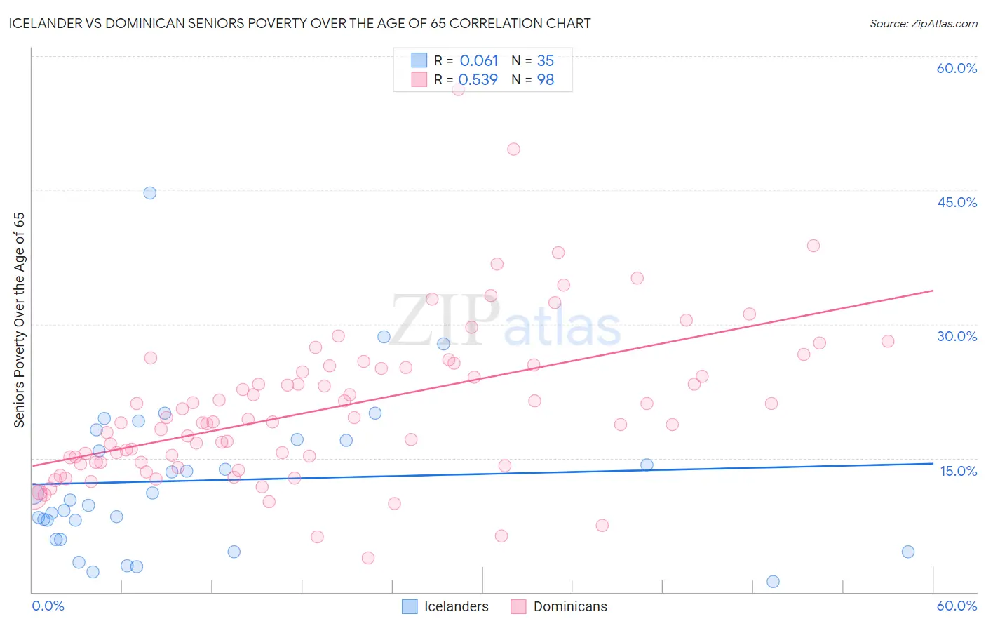 Icelander vs Dominican Seniors Poverty Over the Age of 65
