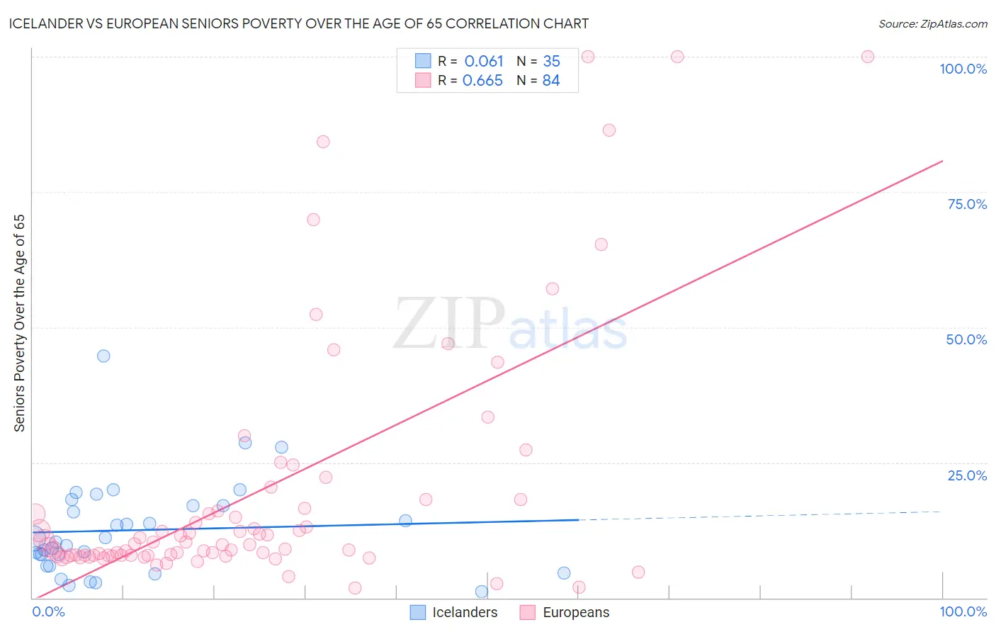 Icelander vs European Seniors Poverty Over the Age of 65