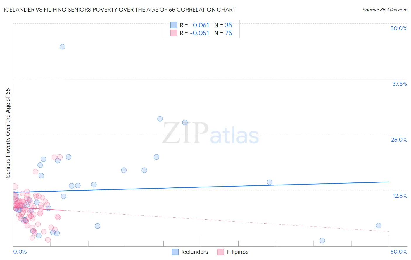 Icelander vs Filipino Seniors Poverty Over the Age of 65