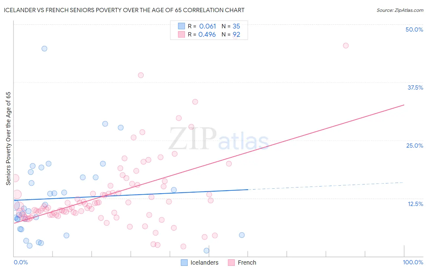Icelander vs French Seniors Poverty Over the Age of 65