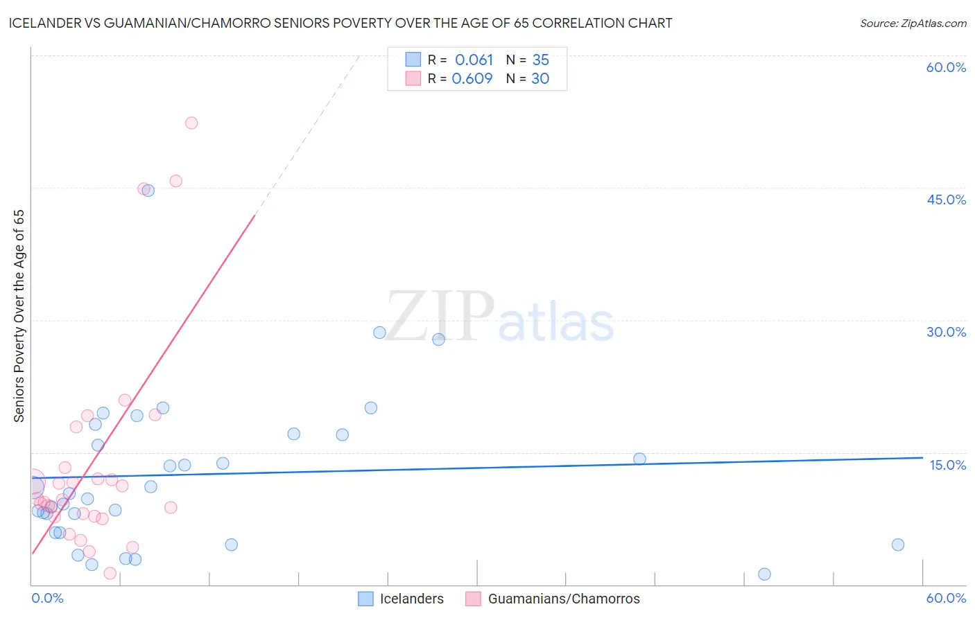 Icelander vs Guamanian/Chamorro Seniors Poverty Over the Age of 65