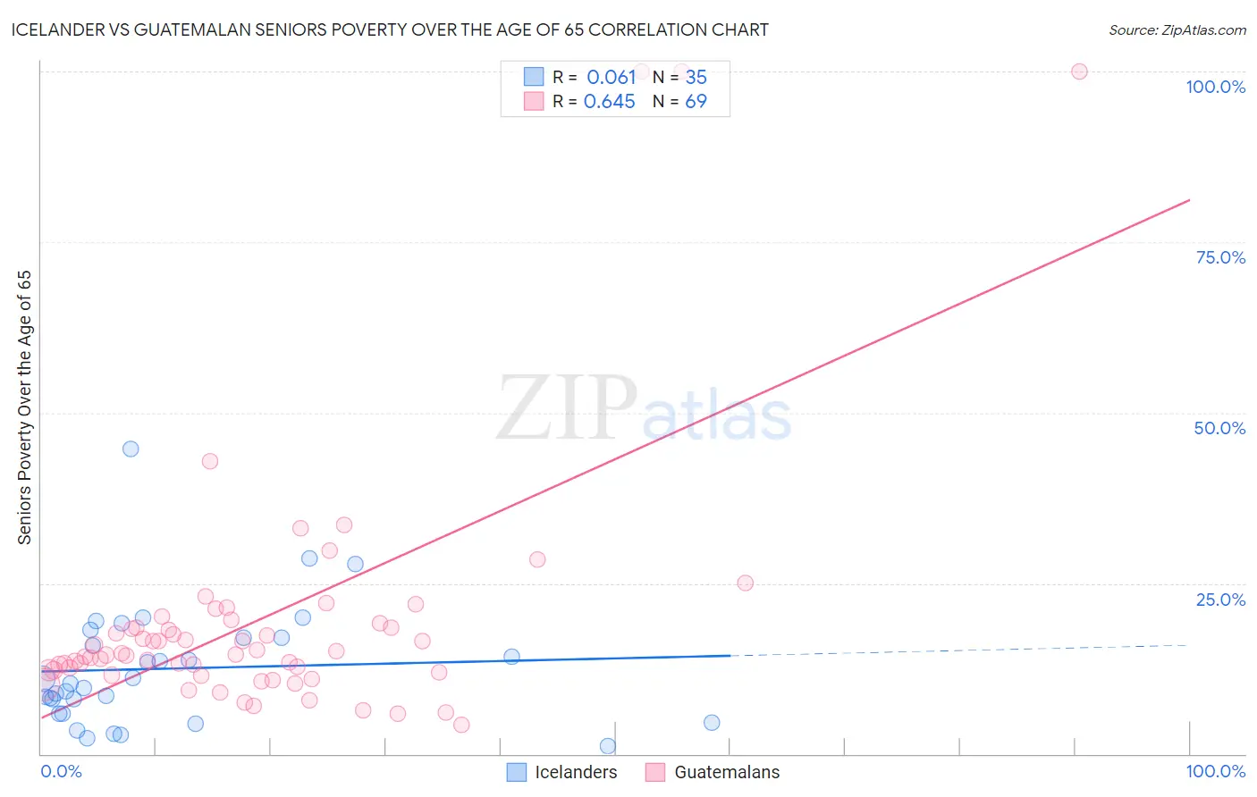 Icelander vs Guatemalan Seniors Poverty Over the Age of 65