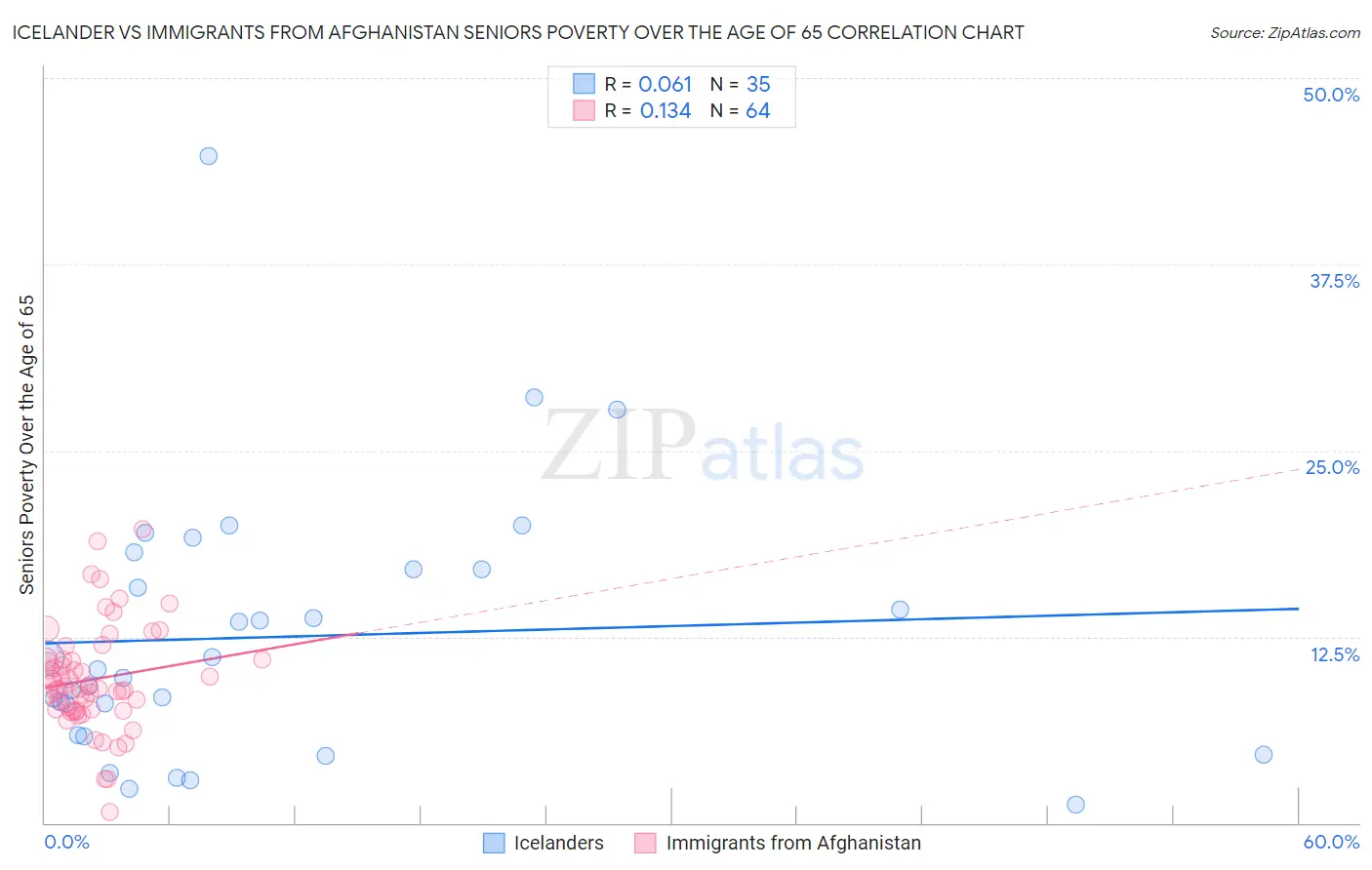Icelander vs Immigrants from Afghanistan Seniors Poverty Over the Age of 65